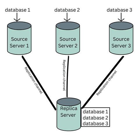 mysql replication skip transaction